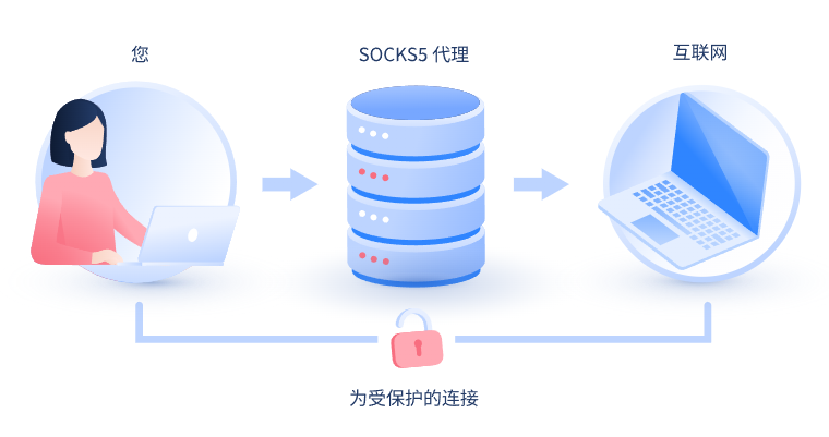 【重庆代理IP】什么是SOCKS和SOCKS5代理？